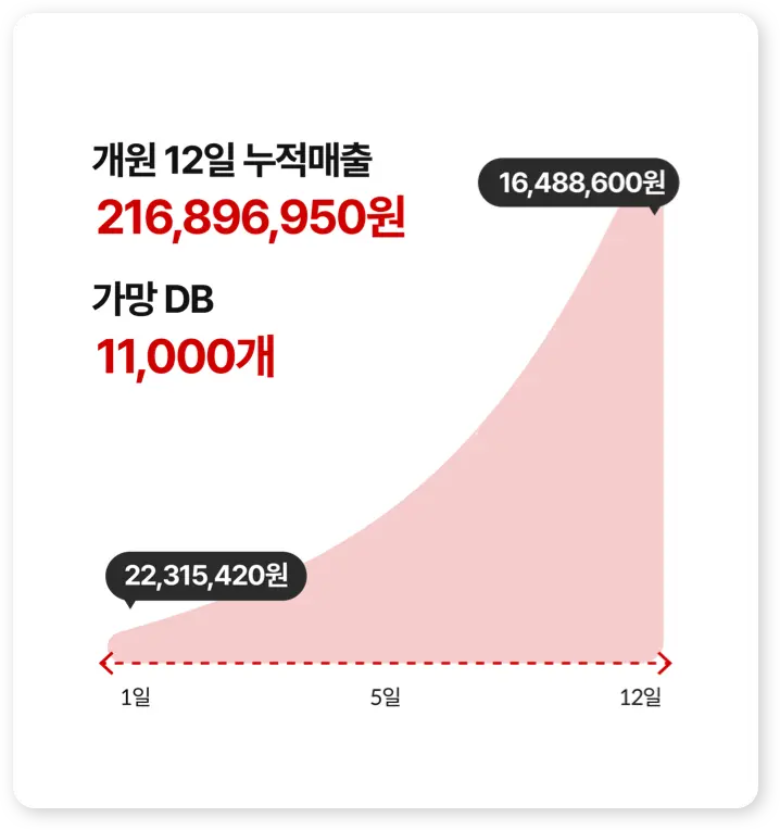 개원 12일만에 10억 매출 달성 그래프 이미지