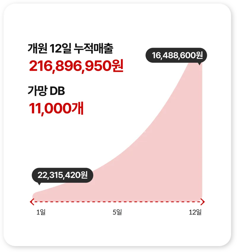 개원 12일만에 10억 매출 달성 그래프 이미지