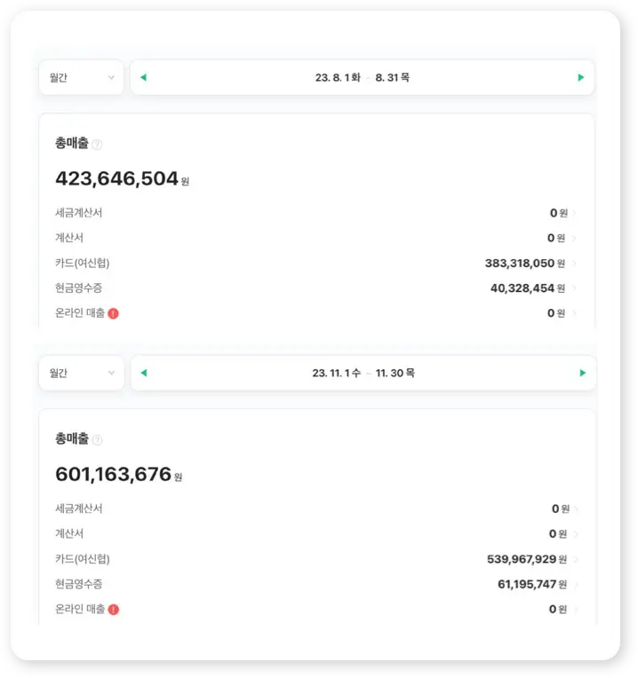 6개월동안 지속적으로 상승하는 매출 이미지