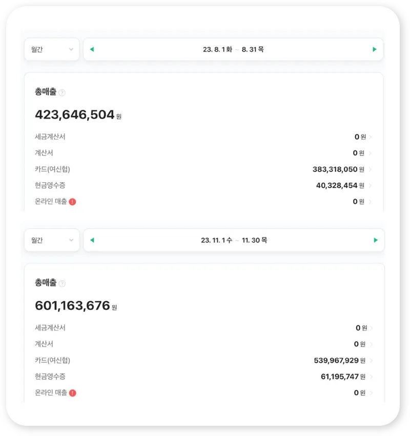 6개월동안 지속적으로 상승하는 매출 이미지